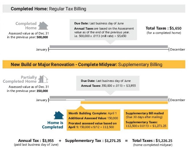 Supplementary Tax Example