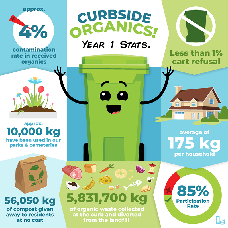Image of City celebrates Earth Day by thanking community for one year of curbside organics