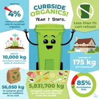 Infographic Curbside Organics 1 year results April 2024