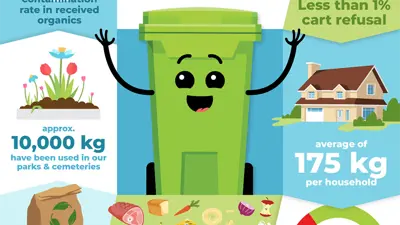 Infographic Curbside Organics 1 year results April 2024