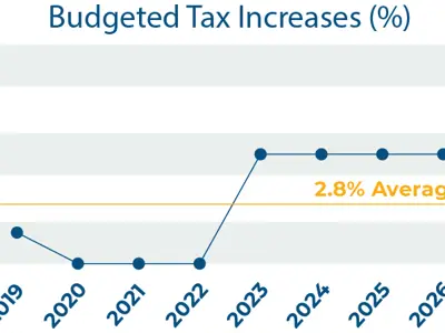 2023 Operating Budget Tax Increase Percentage Graph