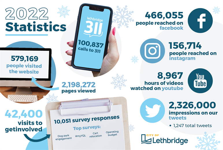 Image of City engagement, website, 311 all see big numbers in 2022