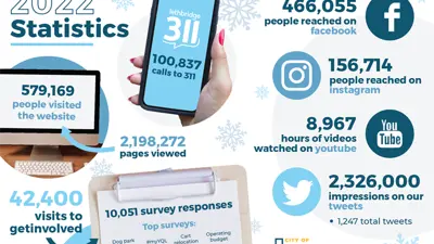 311 2022 stats graphic