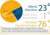 2023 Operating Budget Graphic How Tax Dollars are Spent