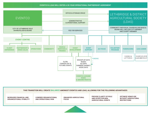 LDE Governance Structure