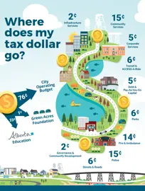 Where do my tax dollars go graphic